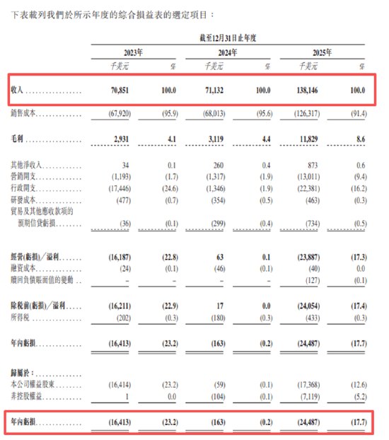 米多多二冲港股：营收翻倍难掩亏损扩大、业务本质更似“流量搬运工”核心业务毛利率不足5%、资不抵债